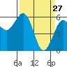 Arcata tide chart for Friday, March 27, 2026