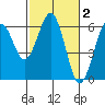 Arcata tide chart for Monday, March 2, 2026