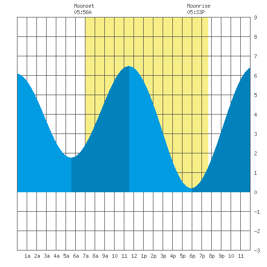 Arcata tide chart for Monday, March 30, 2026