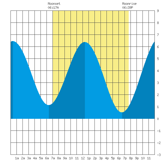 Arcata tide chart for Tuesday, March 31, 2026