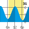 Arcata tide chart for Tuesday, March 31, 2026