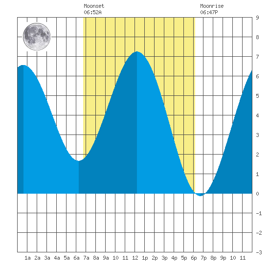 Arcata tide chart for Tuesday, March 3, 2026