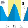 Arcata tide chart for Tuesday, March 3, 2026