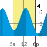 Arcata tide chart for Wednesday, March 4, 2026