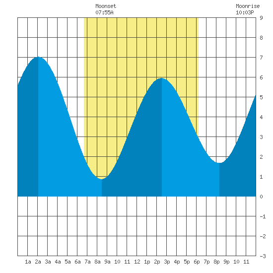 Arcata tide chart for Friday, March 6, 2026