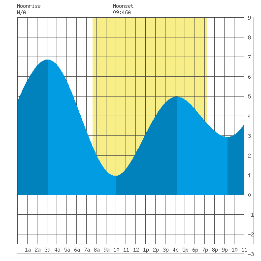 Arcata tide chart for Sunday, March 8, 2026