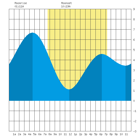 Arcata tide chart for Monday, March 9, 2026