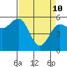 Arcata tide chart for Friday, April 10, 2026