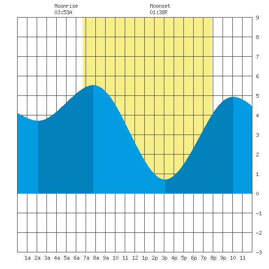 Arcata tide chart for Saturday, April 11, 2026