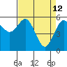 Arcata tide chart for Sunday, April 12, 2026