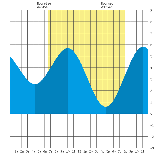 Arcata tide chart for Monday, April 13, 2026