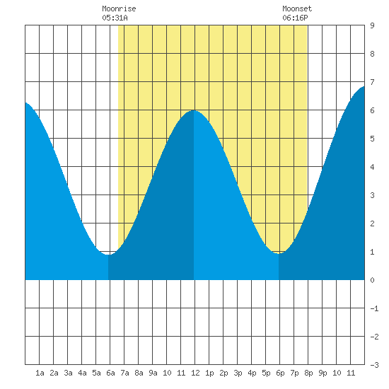 Arcata tide chart for Wednesday, April 15, 2026