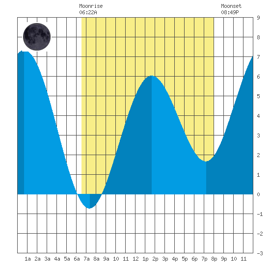 Arcata tide chart for Friday, April 17, 2026