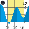 Arcata tide chart for Friday, April 17, 2026