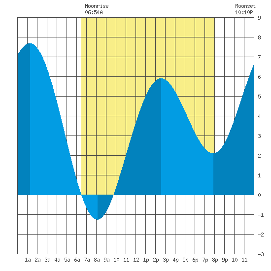 Arcata tide chart for Saturday, April 18, 2026