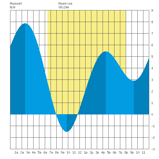 Arcata tide chart for Monday, April 20, 2026
