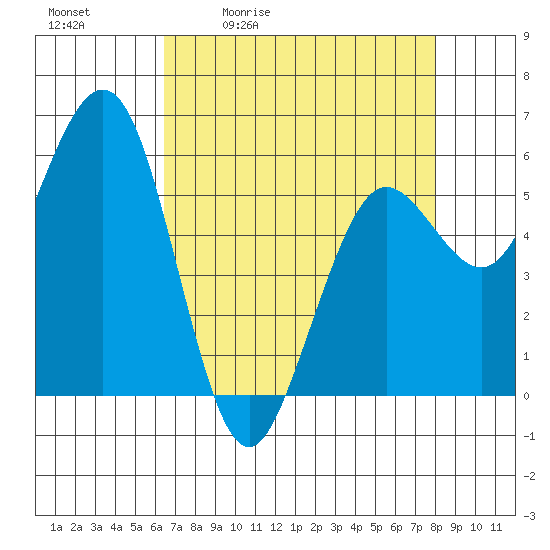 Arcata tide chart for Tuesday, April 21, 2026