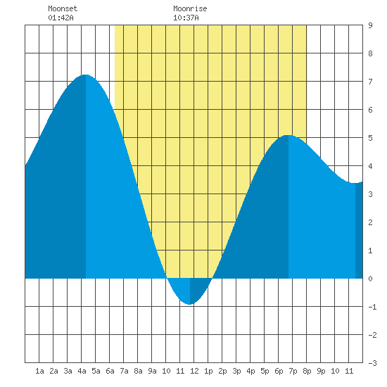 Arcata tide chart for Wednesday, April 22, 2026