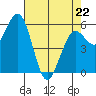 Arcata tide chart for Wednesday, April 22, 2026