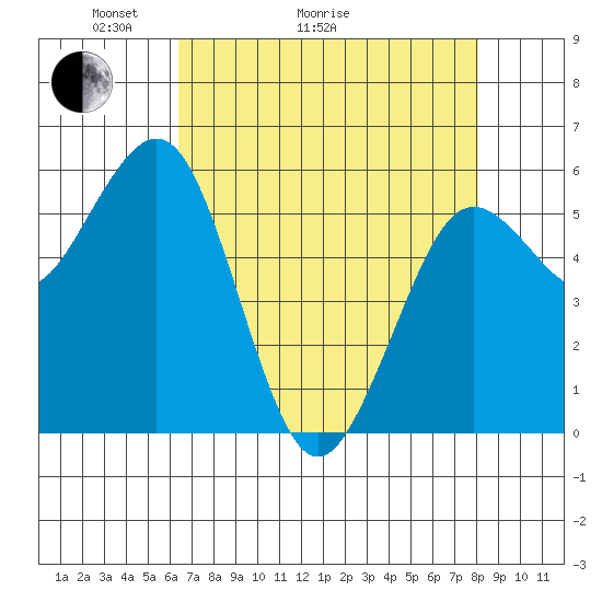 Arcata tide chart for Thursday, April 23, 2026