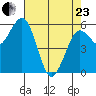 Arcata tide chart for Thursday, April 23, 2026