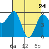 Arcata tide chart for Friday, April 24, 2026