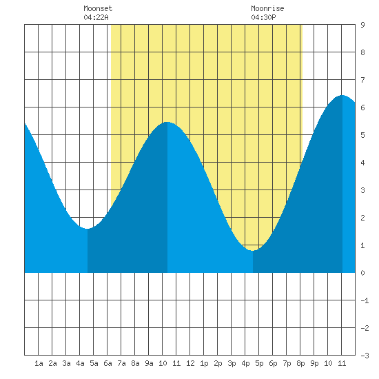 Arcata tide chart for Monday, April 27, 2026