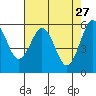 Arcata tide chart for Monday, April 27, 2026