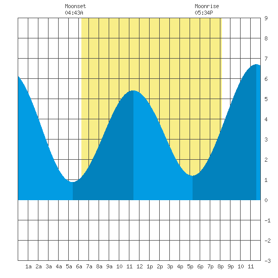 Arcata tide chart for Tuesday, April 28, 2026