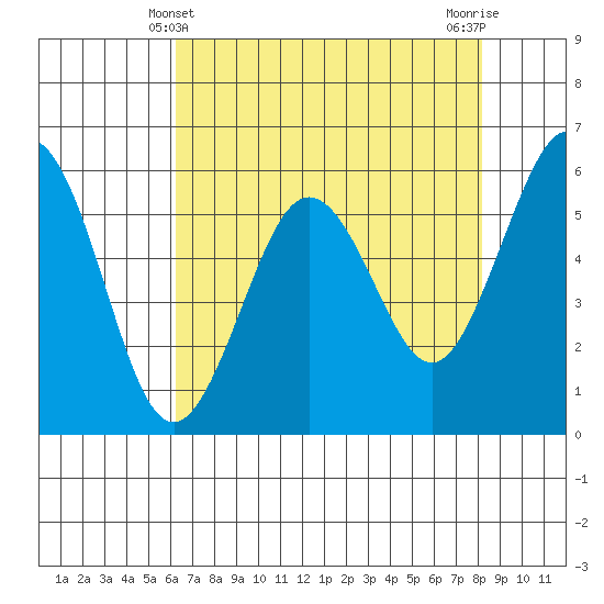 Arcata tide chart for Wednesday, April 29, 2026