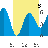 Arcata tide chart for Friday, April 3, 2026