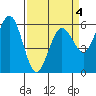 Arcata tide chart for Saturday, April 4, 2026