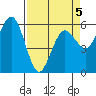 Arcata tide chart for Sunday, April 5, 2026
