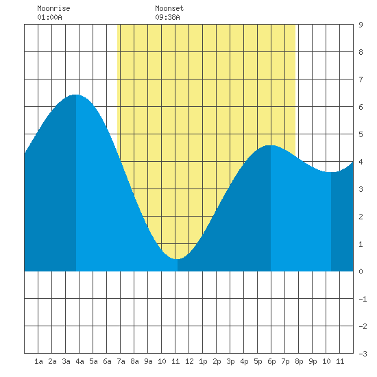 Arcata tide chart for Tuesday, April 7, 2026