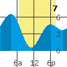 Arcata tide chart for Tuesday, April 7, 2026