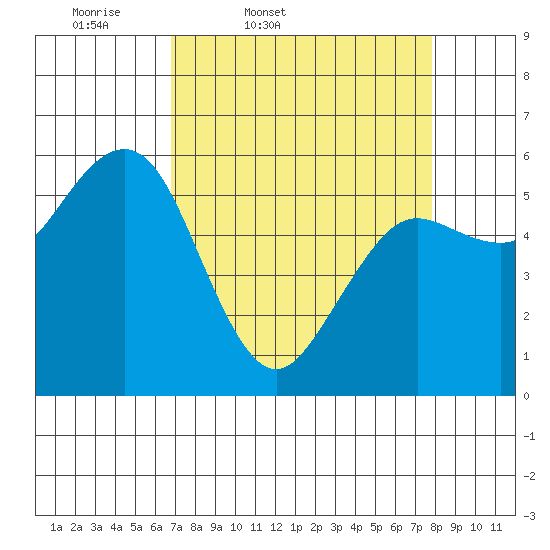 Arcata tide chart for Wednesday, April 8, 2026