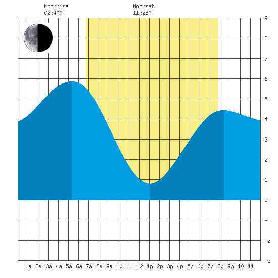 Arcata tide chart for Thursday, April 9, 2026