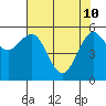 Arcata tide chart for Sunday, May 10, 2026