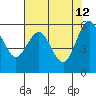 Arcata tide chart for Tuesday, May 12, 2026