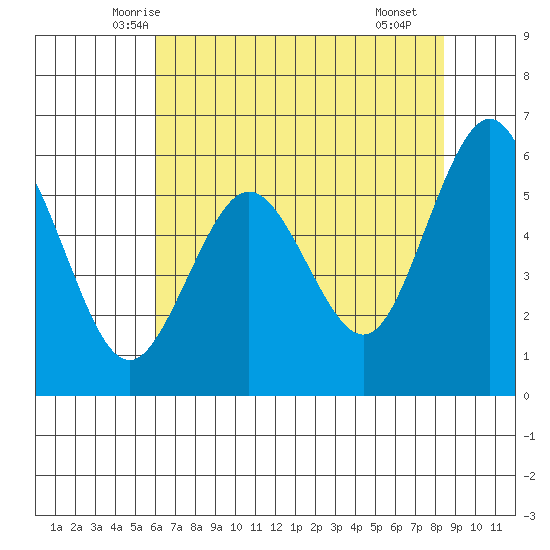 Arcata tide chart for Wednesday, May 13, 2026