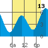 Arcata tide chart for Wednesday, May 13, 2026