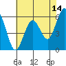 Arcata tide chart for Thursday, May 14, 2026