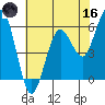 Arcata tide chart for Saturday, May 16, 2026