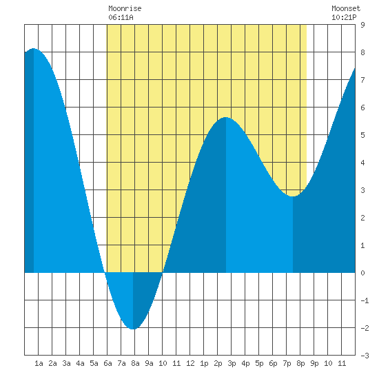 Arcata tide chart for Sunday, May 17, 2026
