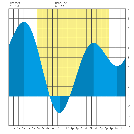 Arcata tide chart for Wednesday, May 20, 2026