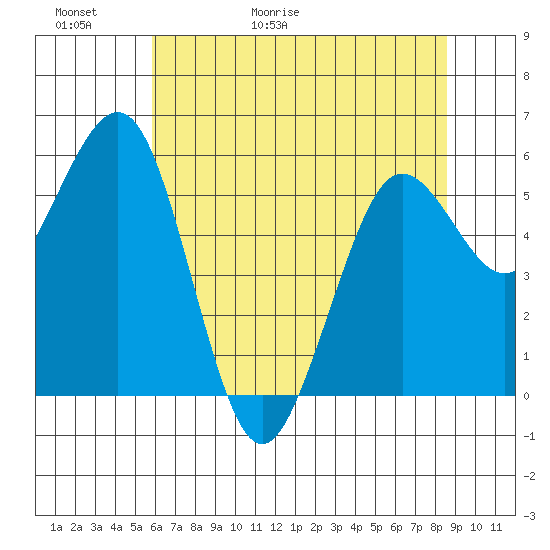 Arcata tide chart for Thursday, May 21, 2026