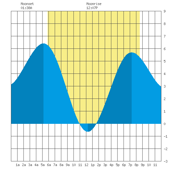 Arcata tide chart for Friday, May 22, 2026