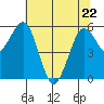 Arcata tide chart for Friday, May 22, 2026