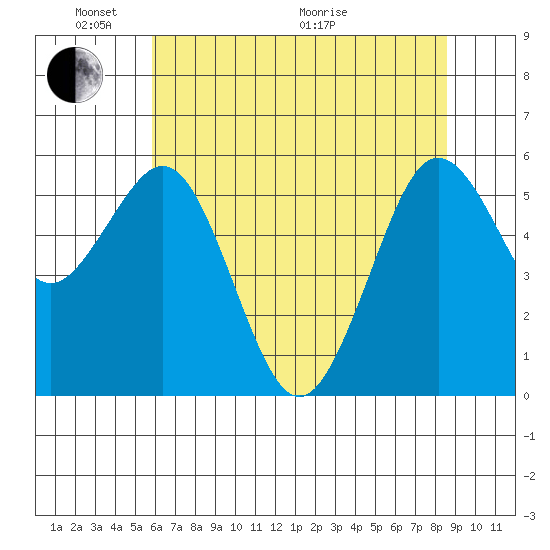 Arcata tide chart for Saturday, May 23, 2026