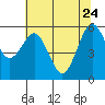 Arcata tide chart for Sunday, May 24, 2026